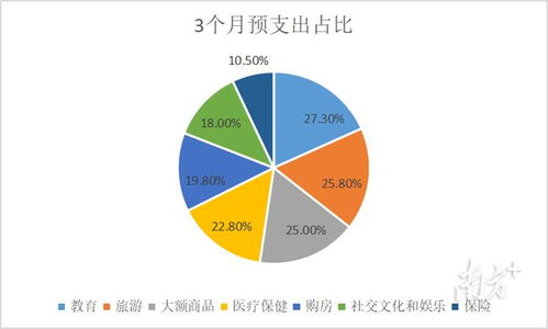 陽江第二季度儲戶問卷調(diào)查 17.5 的居民認為收入 增加 ,有你么